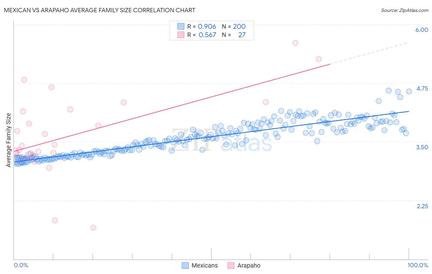Mexican vs Arapaho Average Family Size
