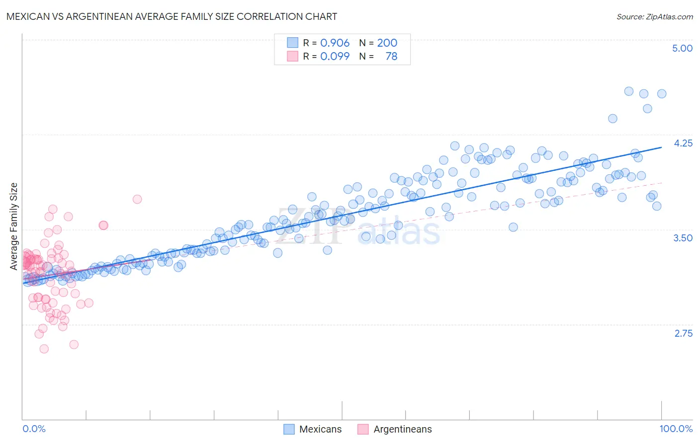 Mexican vs Argentinean Average Family Size