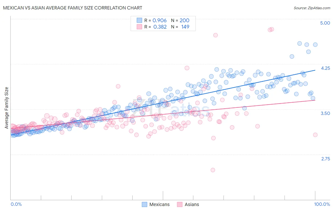 Mexican vs Asian Average Family Size