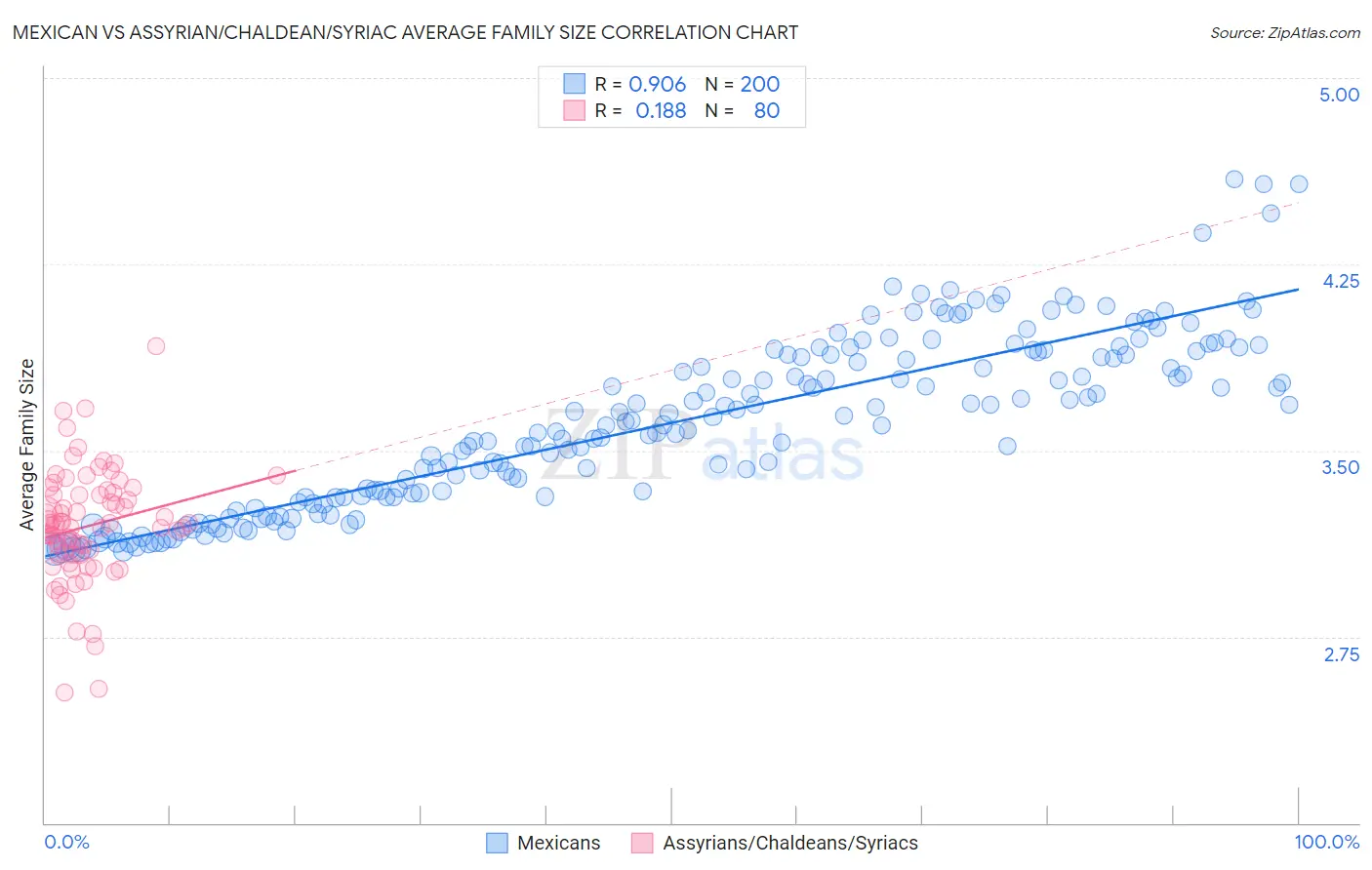 Mexican vs Assyrian/Chaldean/Syriac Average Family Size