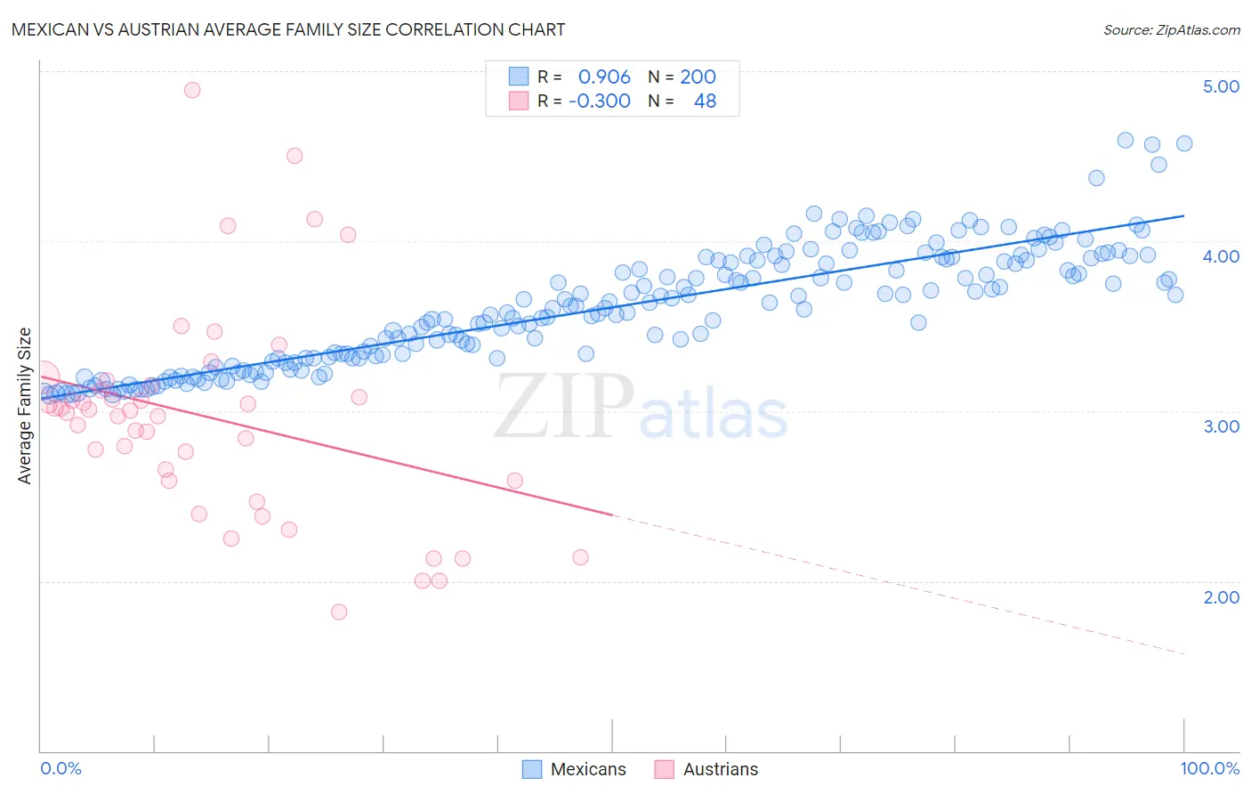 Mexican vs Austrian Average Family Size