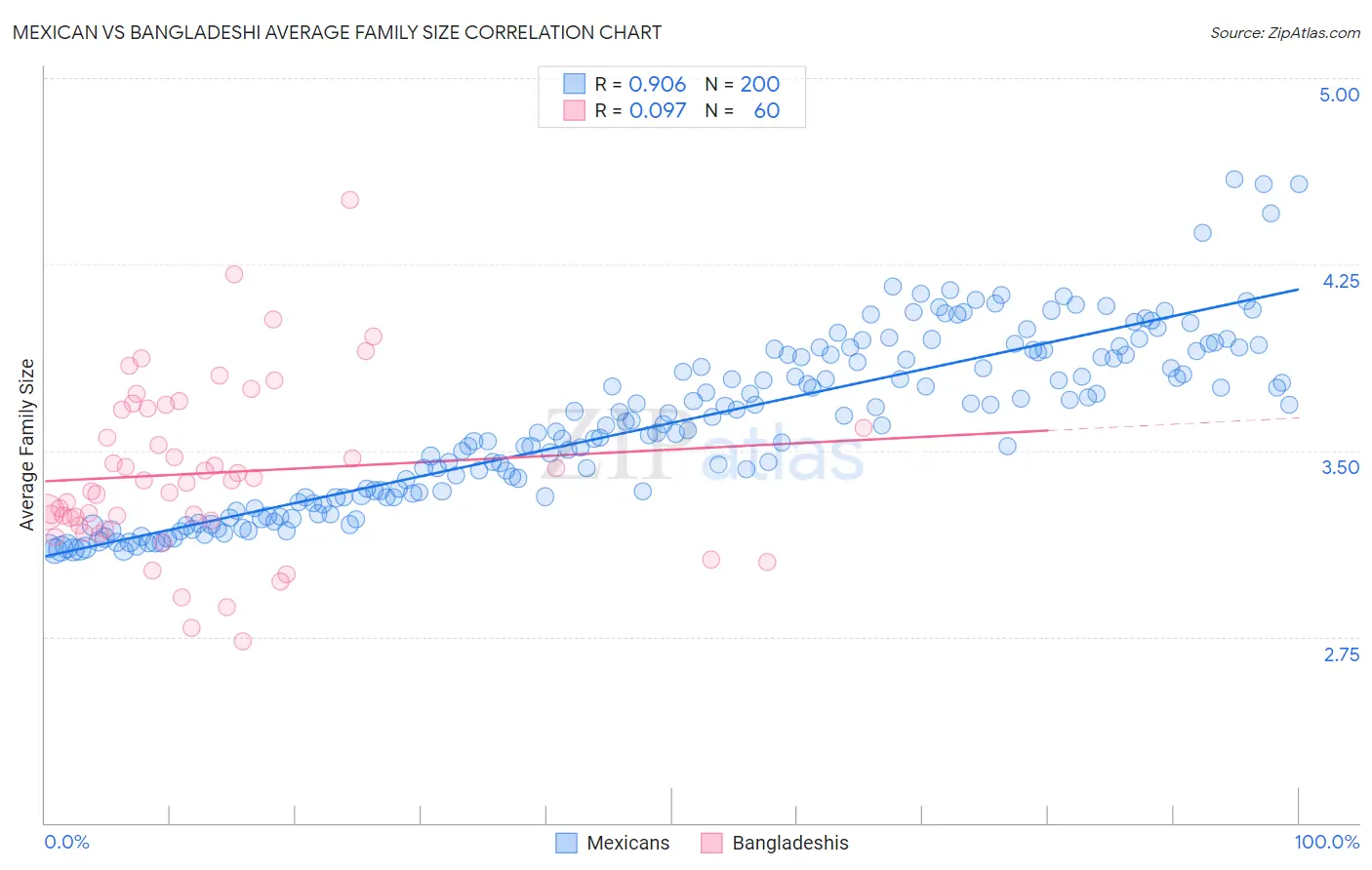 Mexican vs Bangladeshi Average Family Size