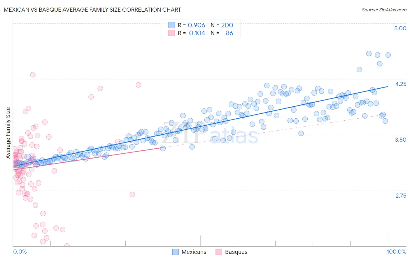 Mexican vs Basque Average Family Size