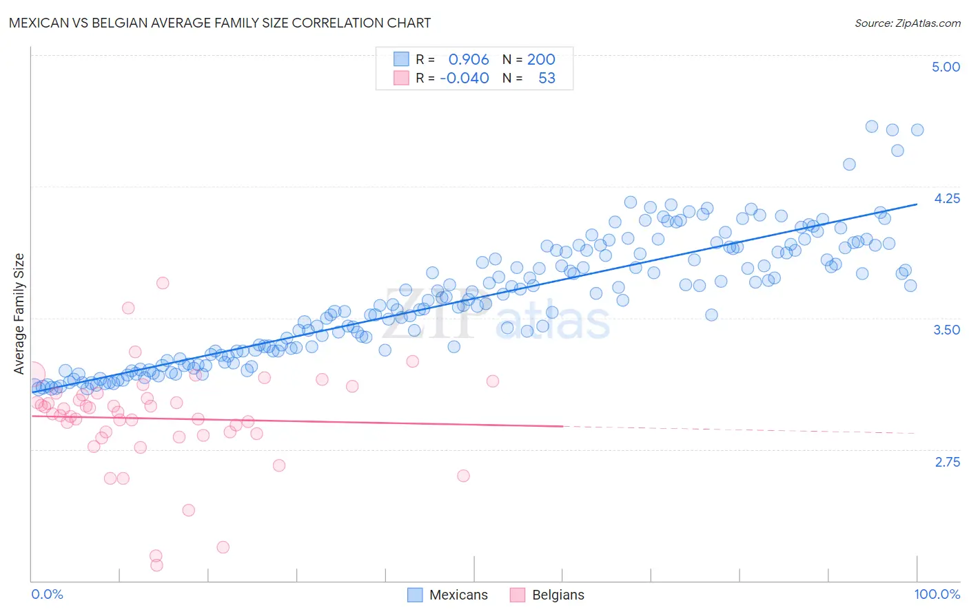 Mexican vs Belgian Average Family Size