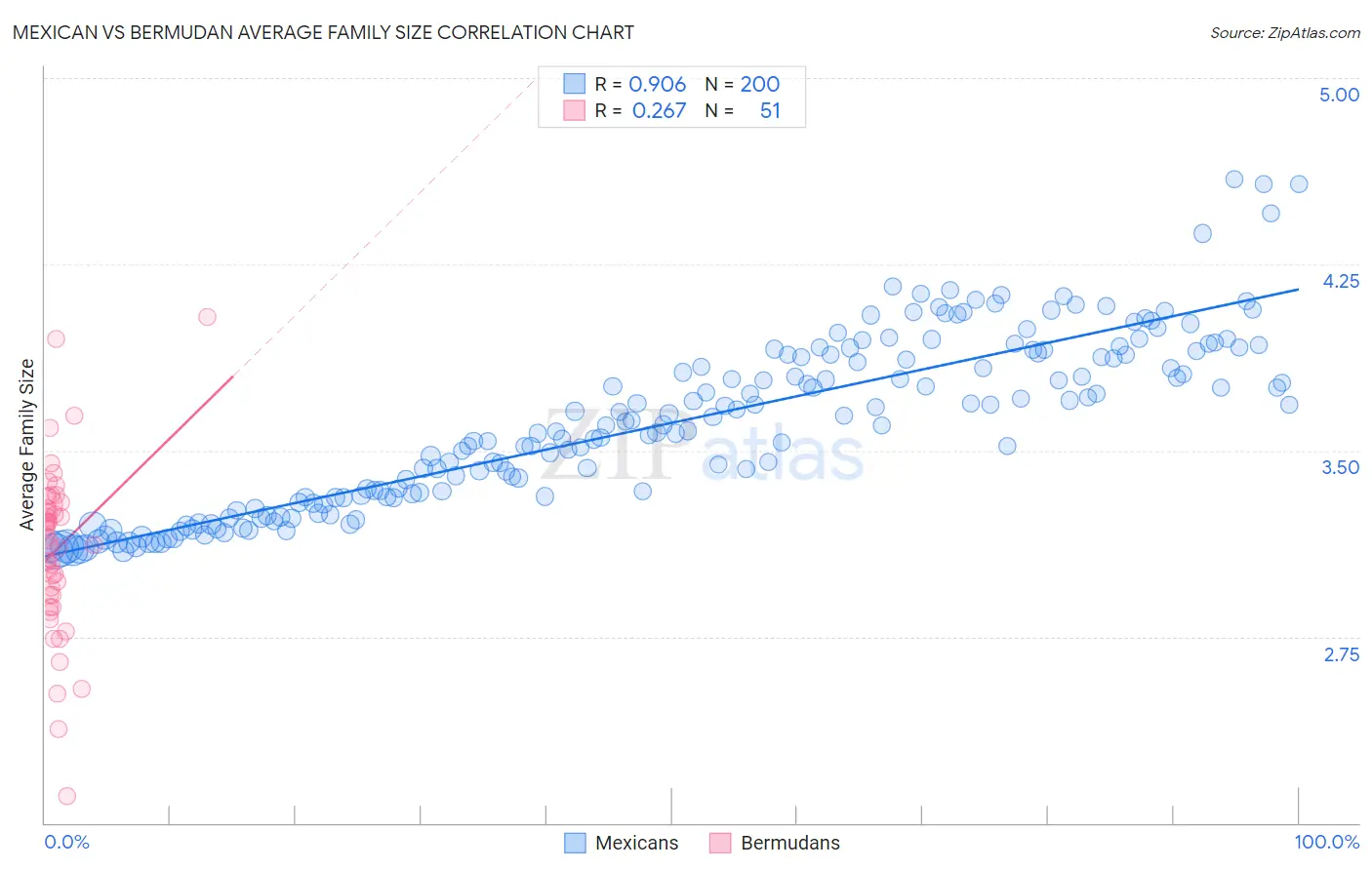 Mexican vs Bermudan Average Family Size