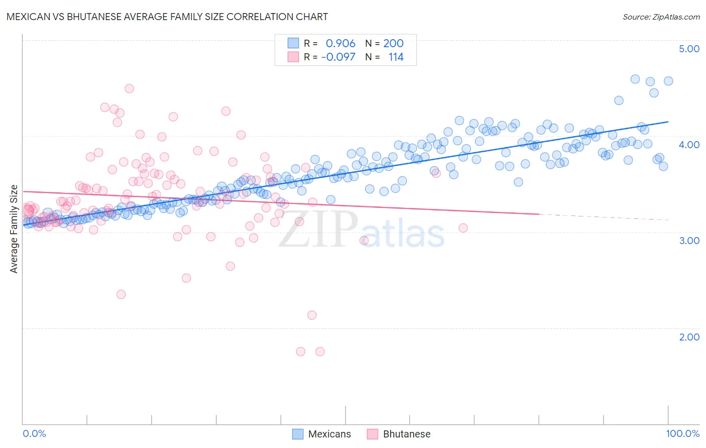 Mexican vs Bhutanese Average Family Size