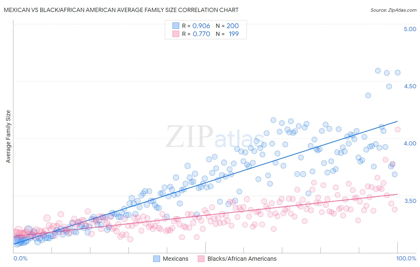 Mexican vs Black/African American Average Family Size