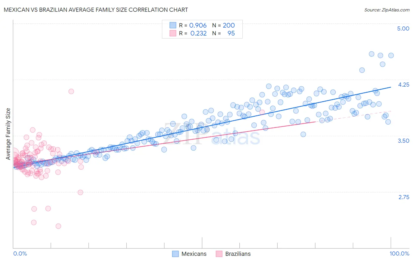 Mexican vs Brazilian Average Family Size