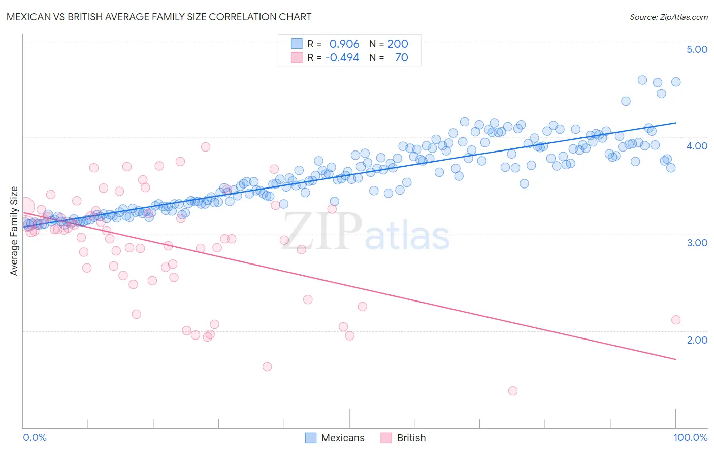 Mexican vs British Average Family Size