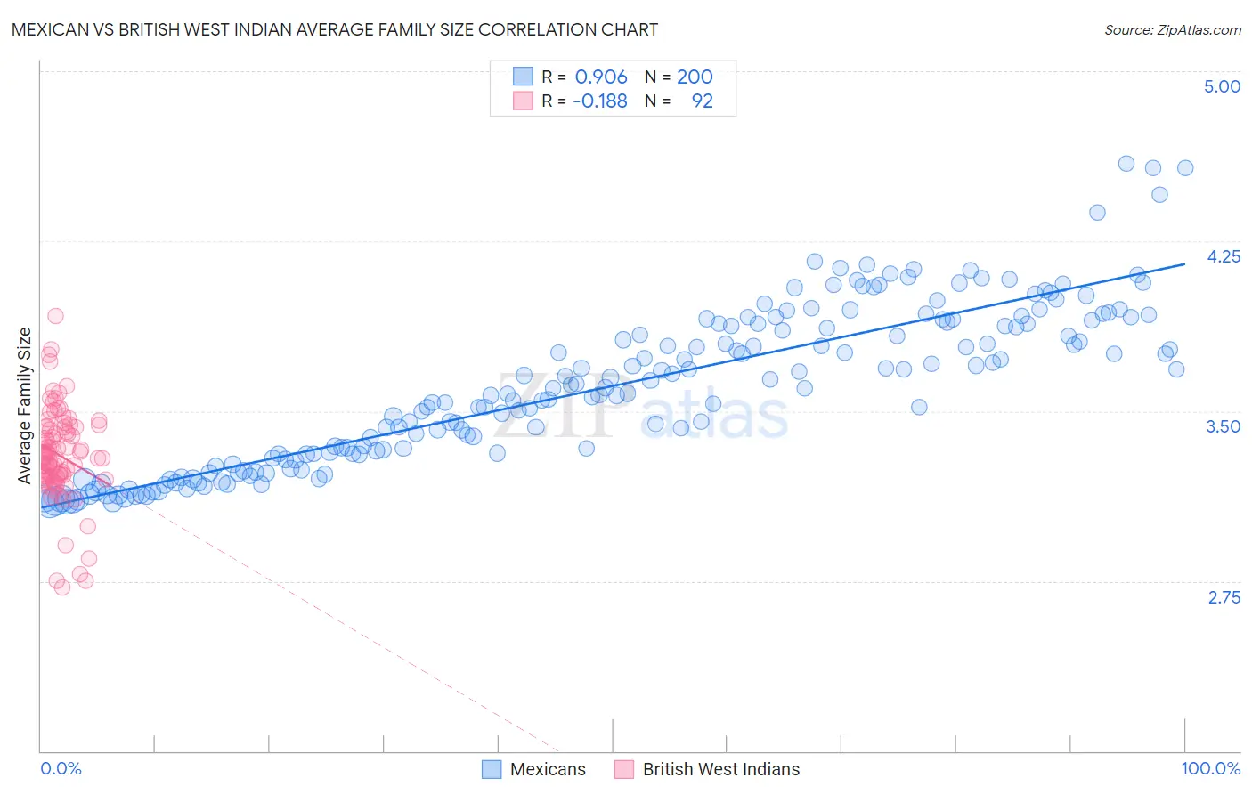 Mexican vs British West Indian Average Family Size