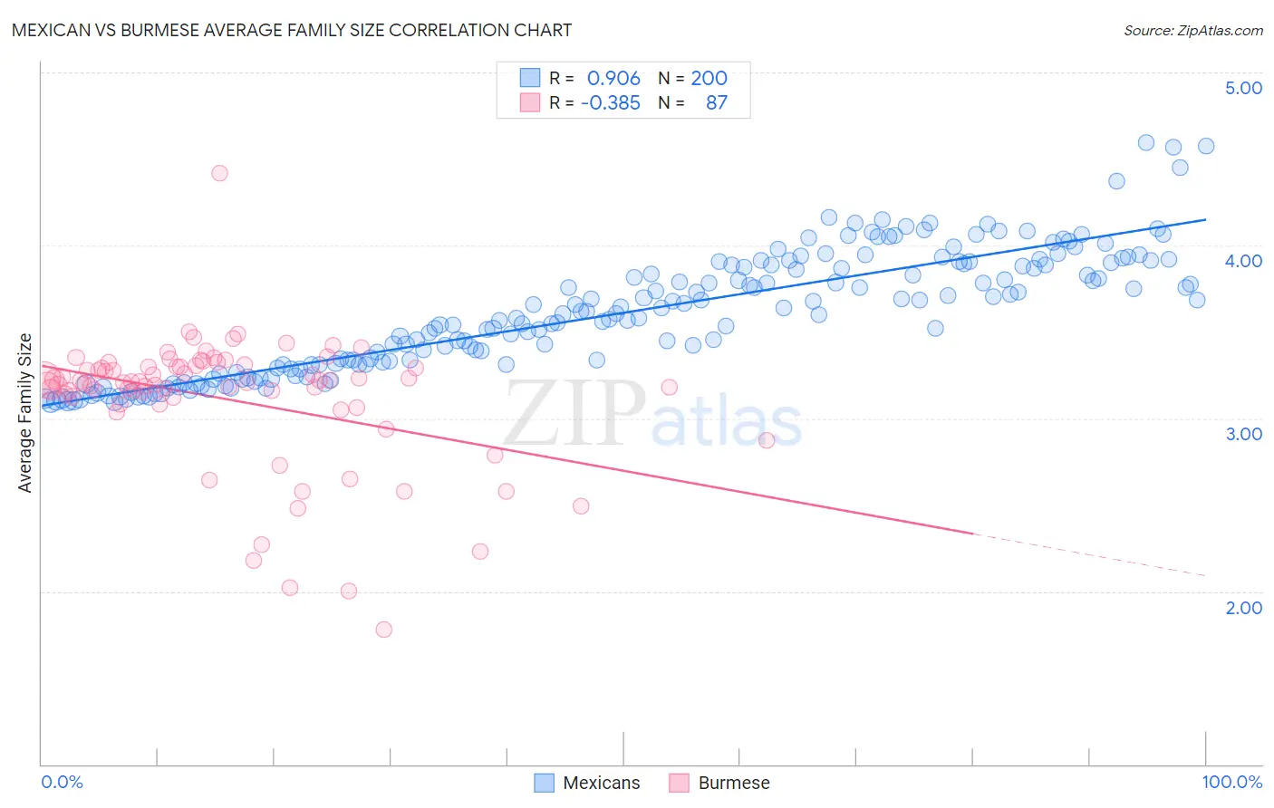 Mexican vs Burmese Average Family Size