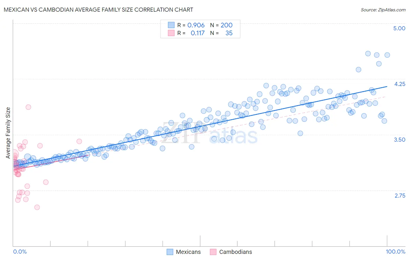 Mexican vs Cambodian Average Family Size