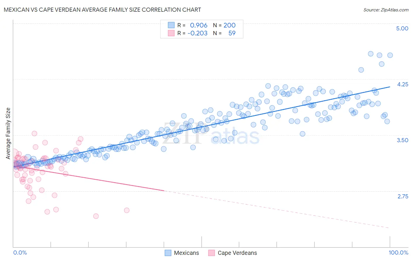 Mexican vs Cape Verdean Average Family Size