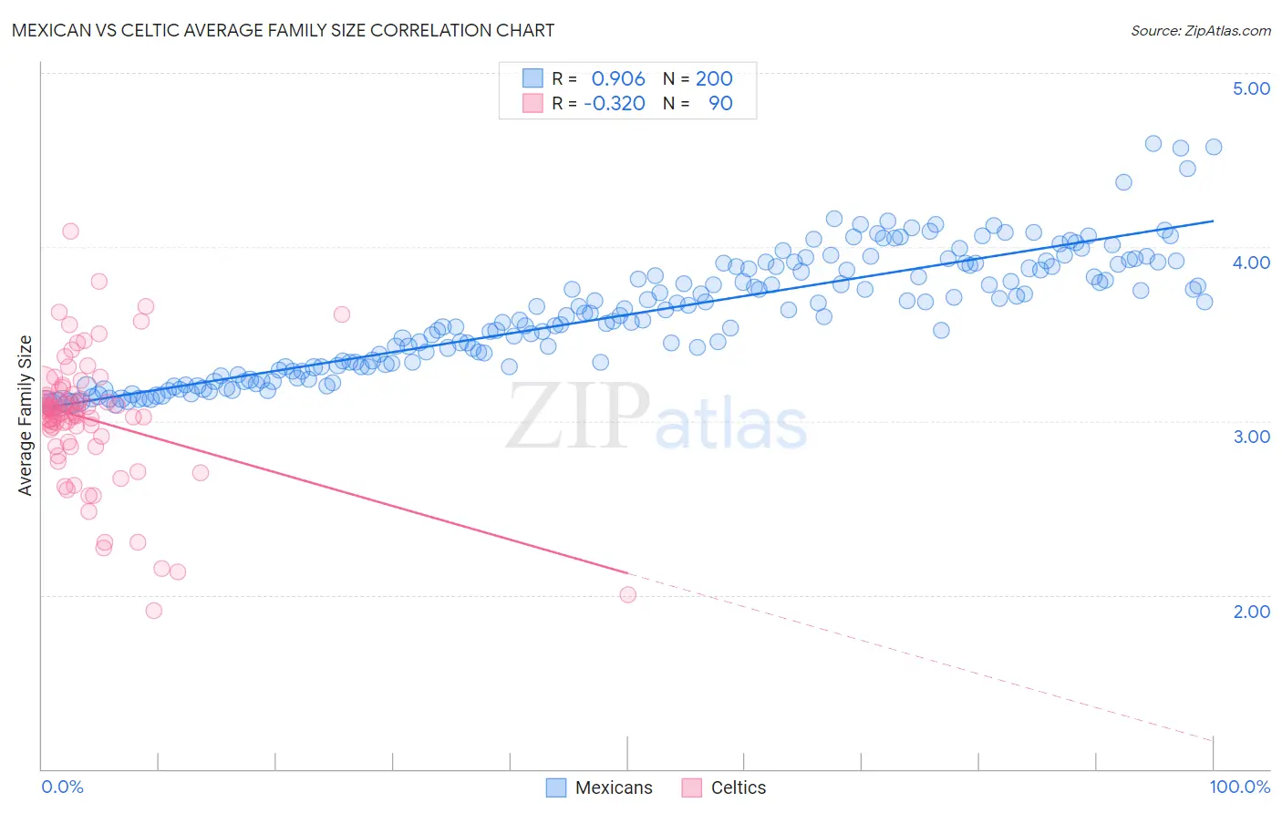 Mexican vs Celtic Average Family Size