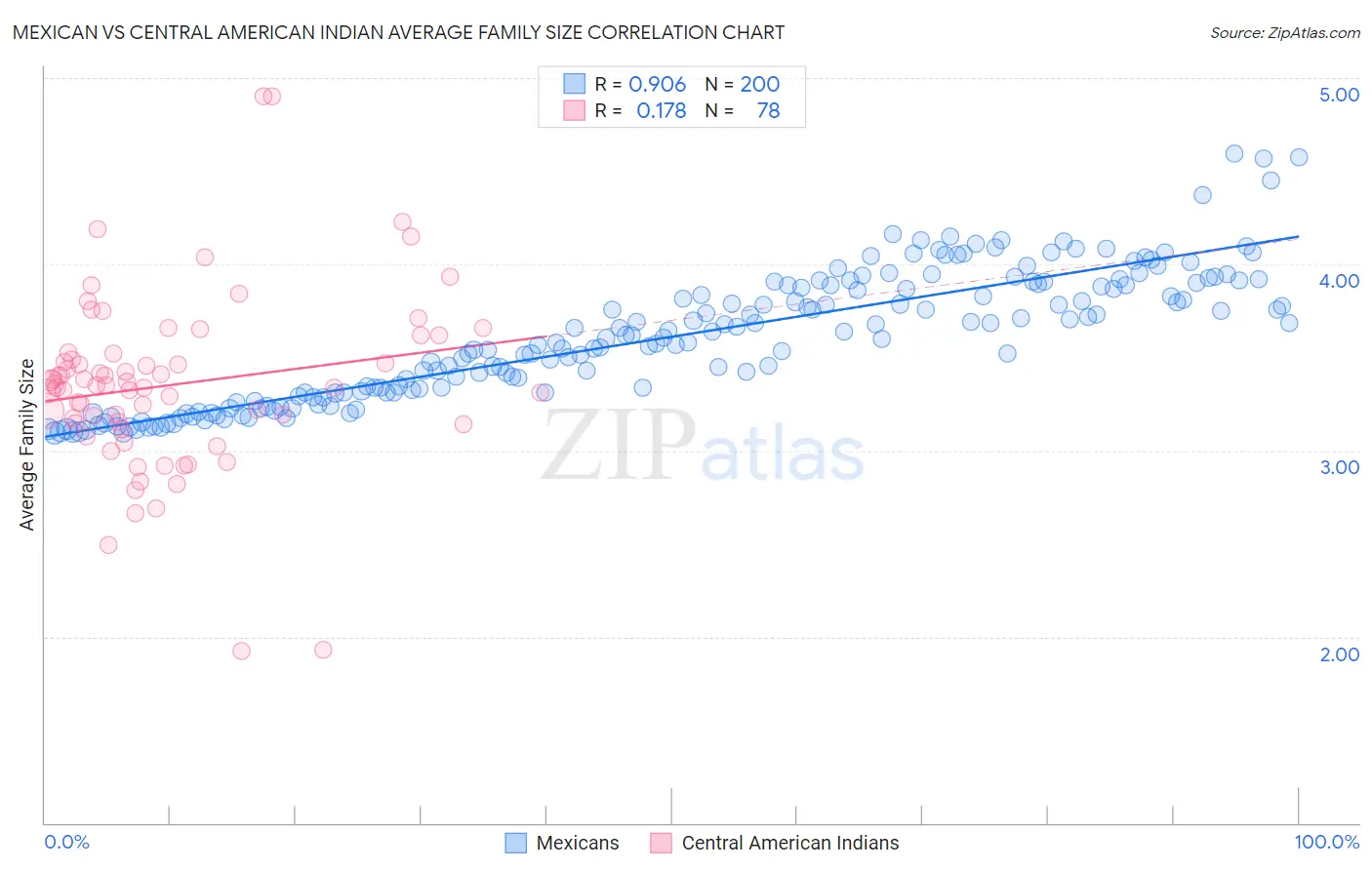 Mexican vs Central American Indian Average Family Size