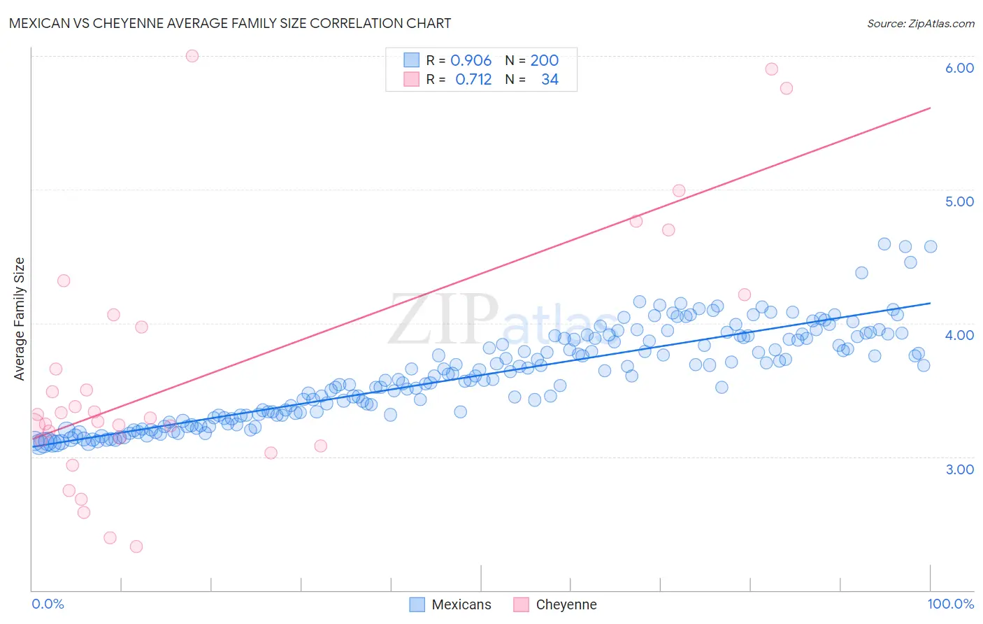 Mexican vs Cheyenne Average Family Size