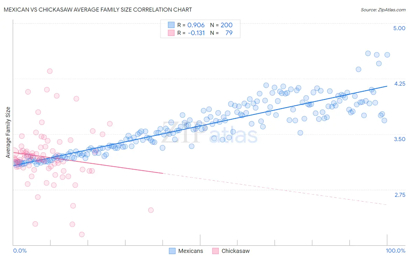 Mexican vs Chickasaw Average Family Size