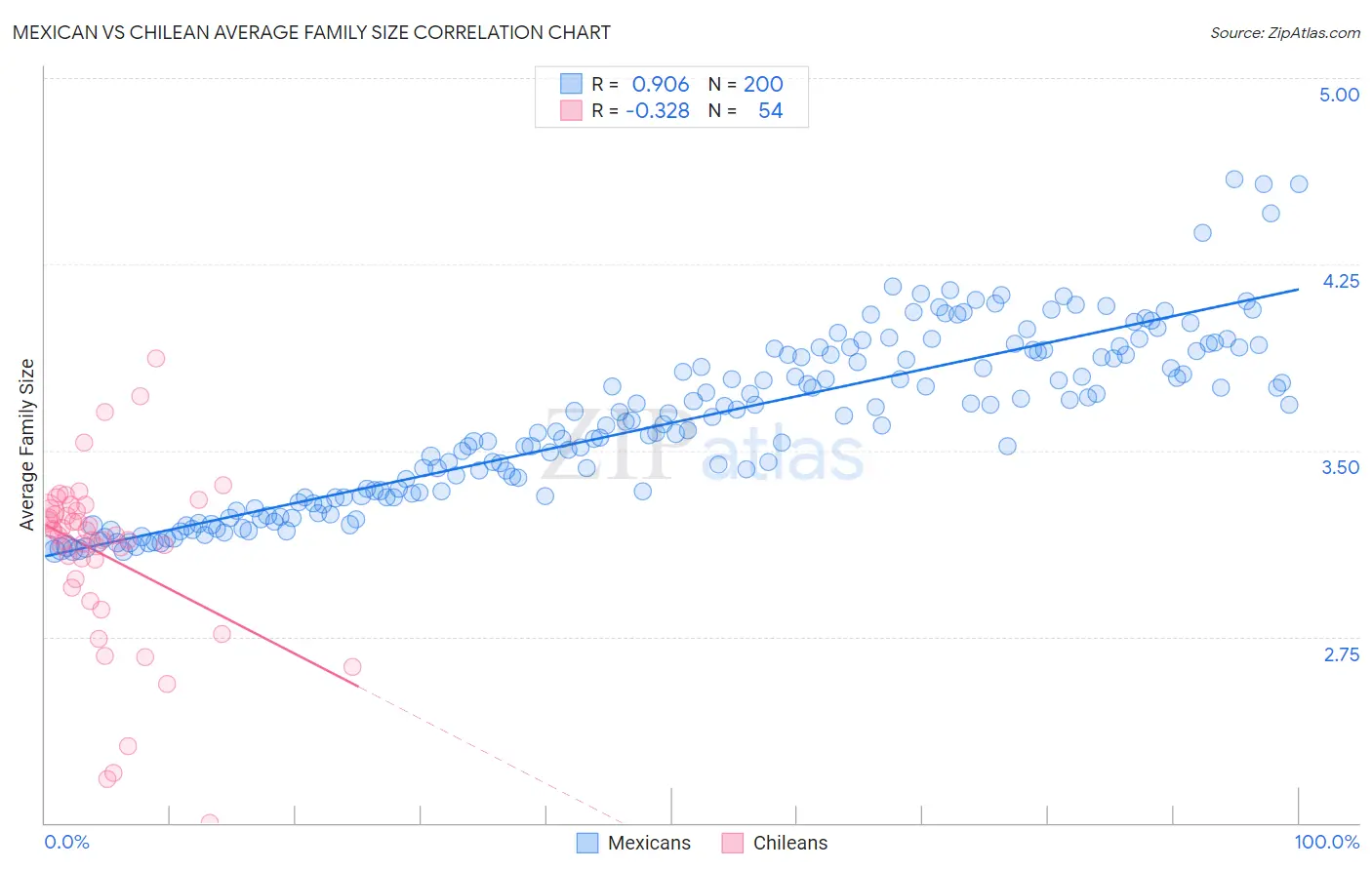 Mexican vs Chilean Average Family Size