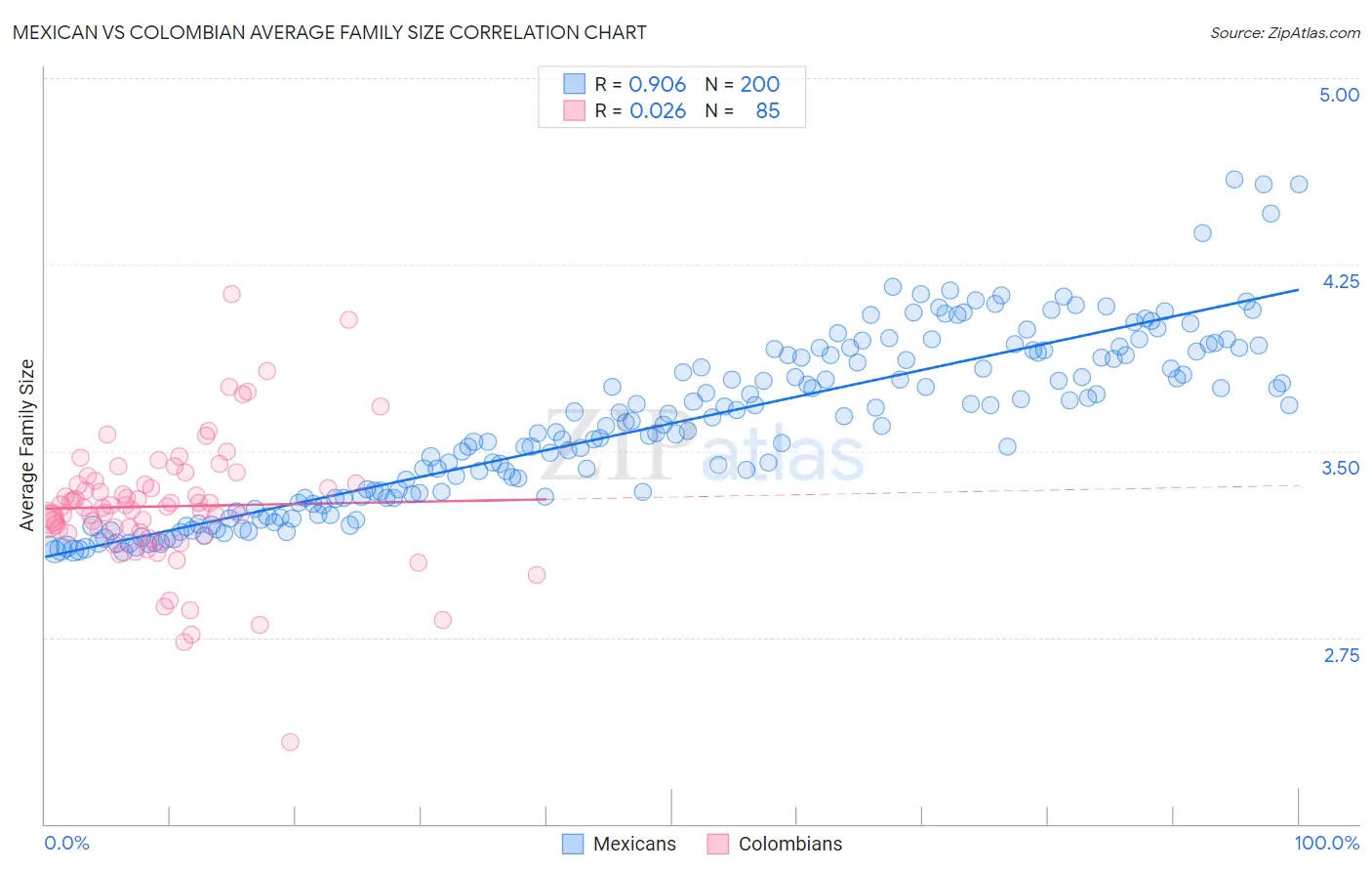 Mexican vs Colombian Average Family Size
