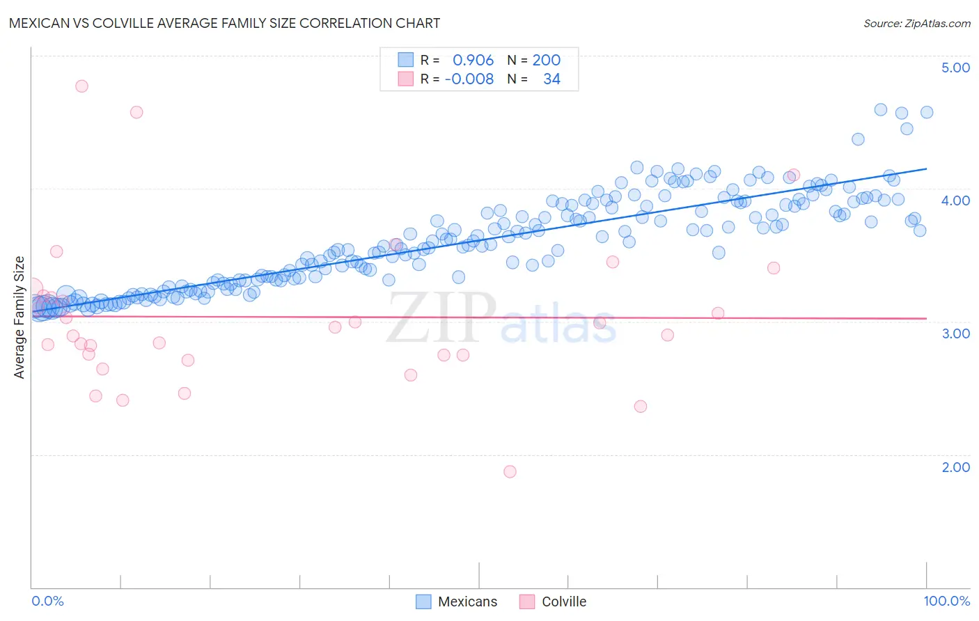 Mexican vs Colville Average Family Size