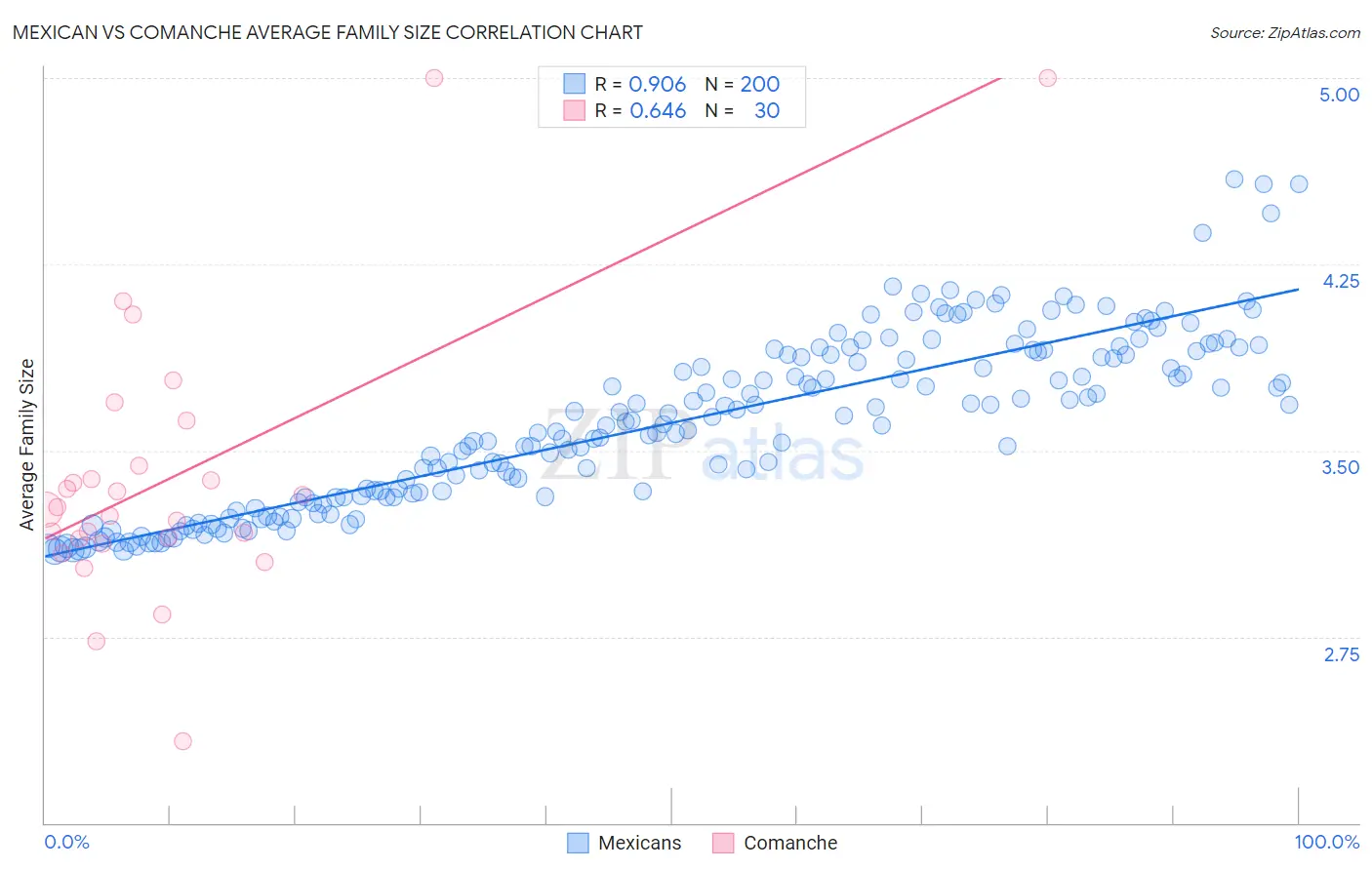 Mexican vs Comanche Average Family Size