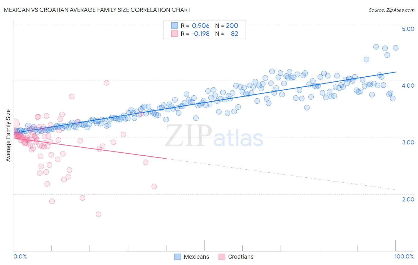 Mexican vs Croatian Average Family Size