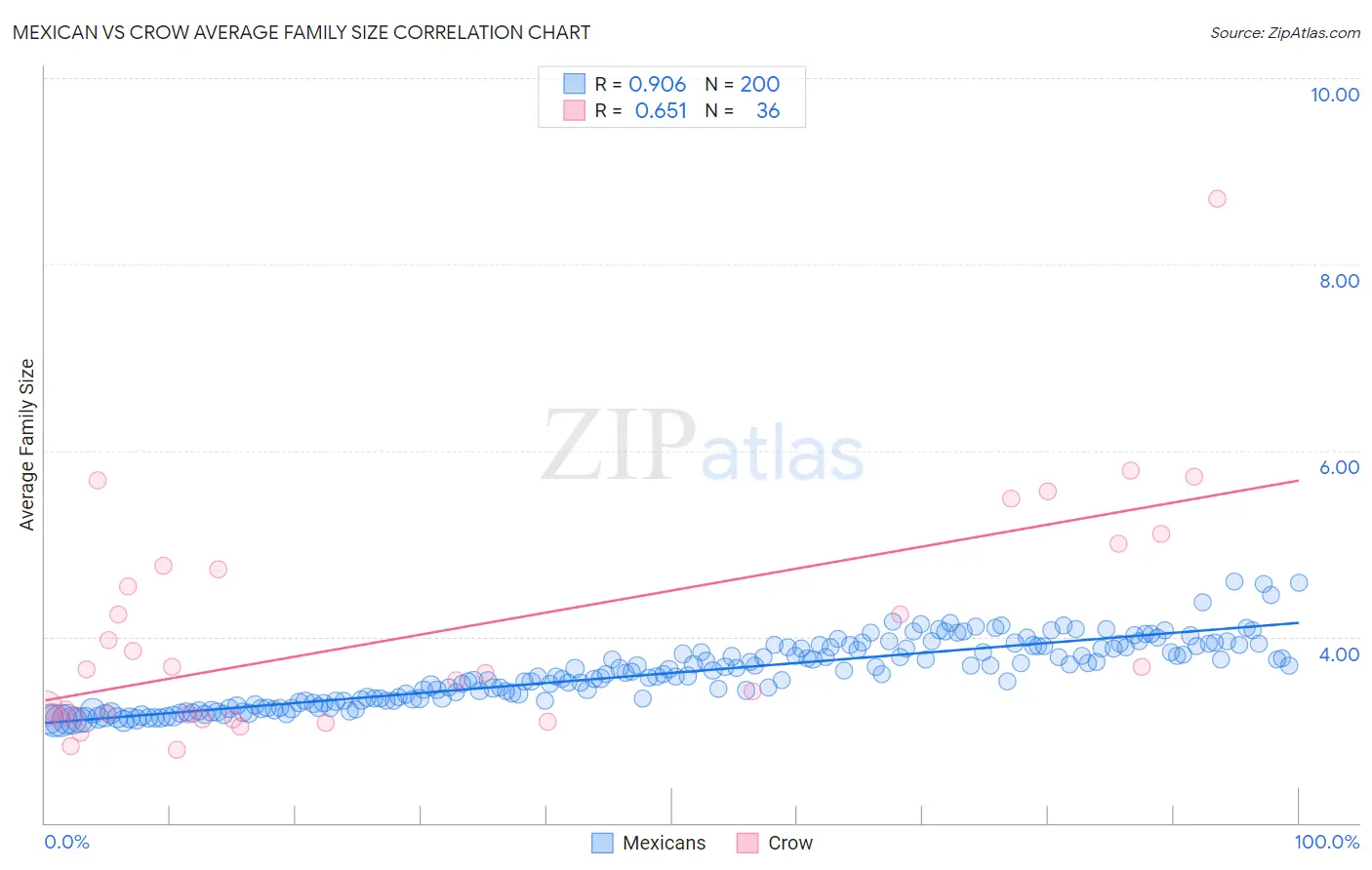 Mexican vs Crow Average Family Size
