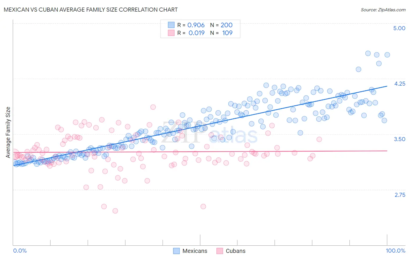 Mexican vs Cuban Average Family Size