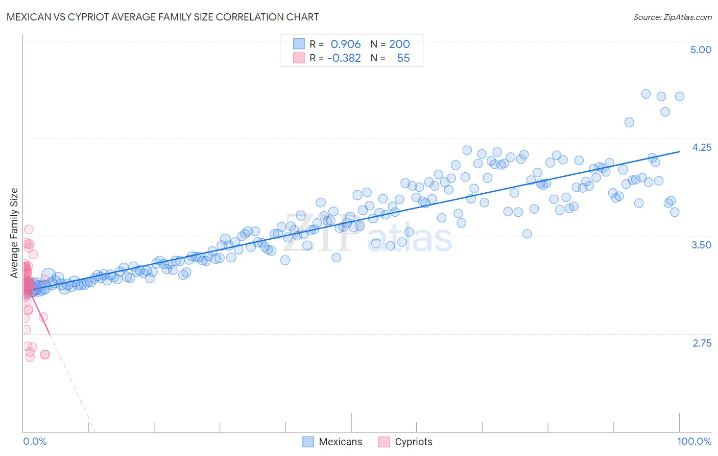 Mexican vs Cypriot Average Family Size