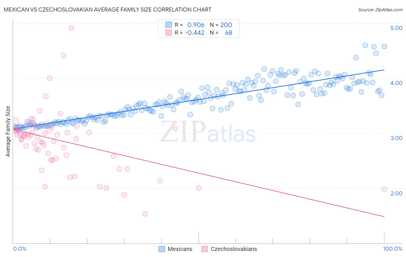 Mexican vs Czechoslovakian Average Family Size
