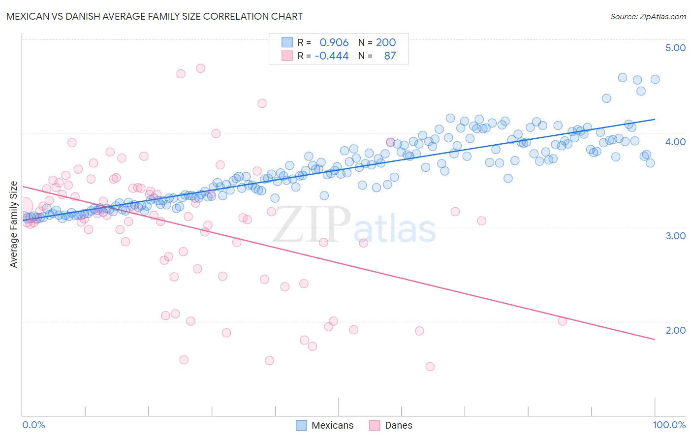 Mexican vs Danish Average Family Size