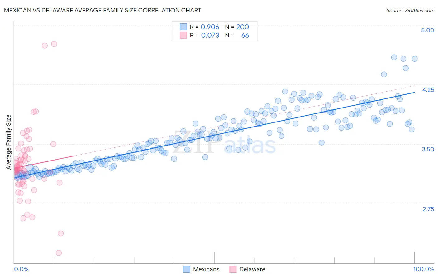 Mexican vs Delaware Average Family Size
