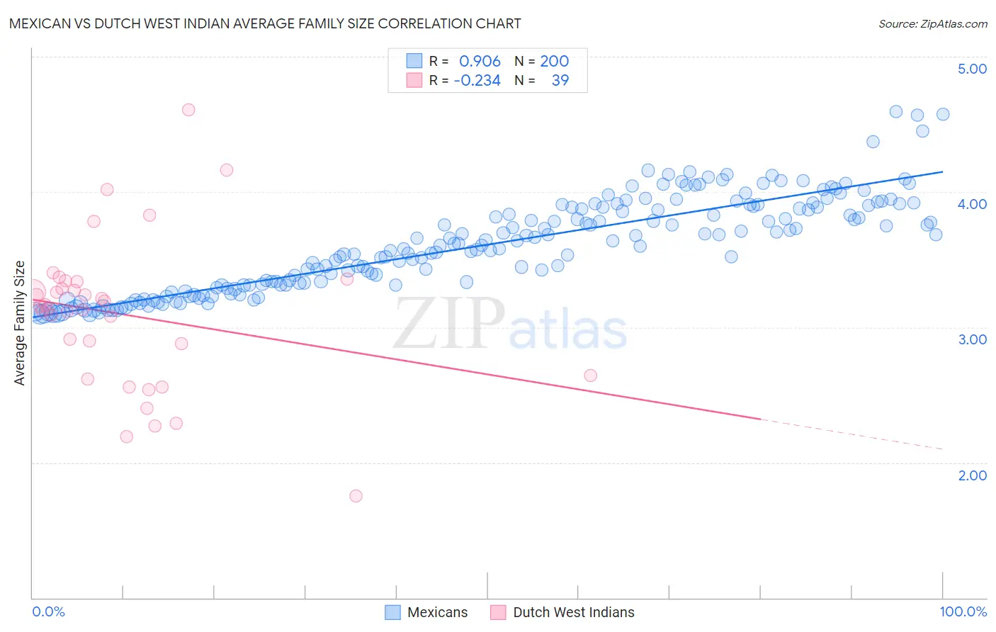 Mexican vs Dutch West Indian Average Family Size