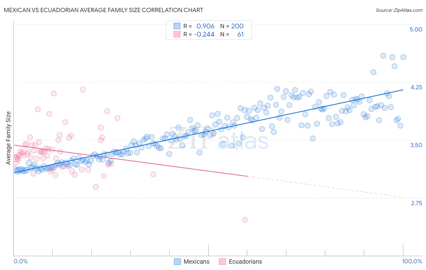 Mexican vs Ecuadorian Average Family Size