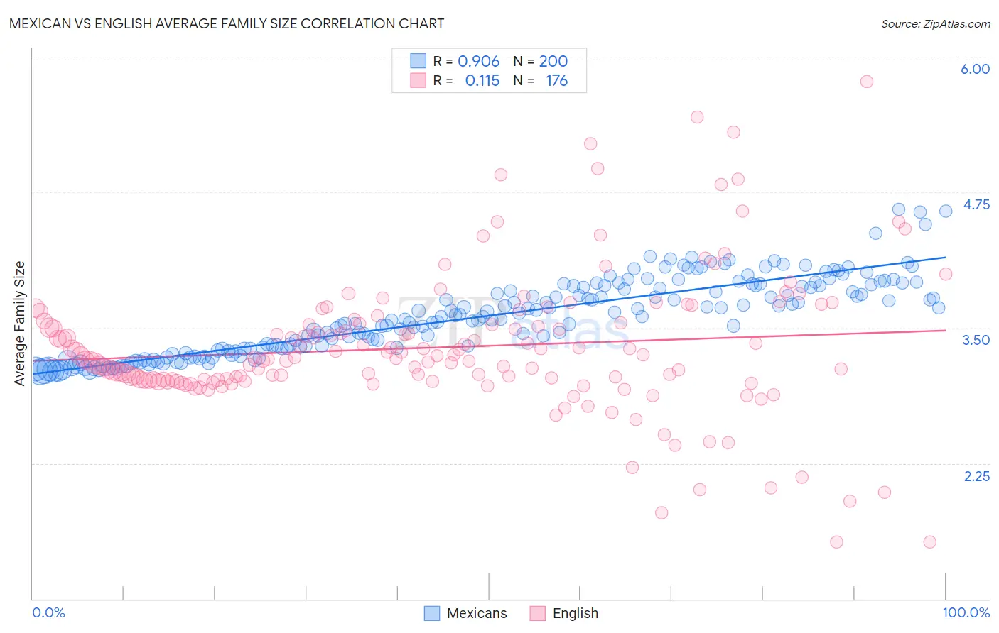 Mexican vs English Average Family Size