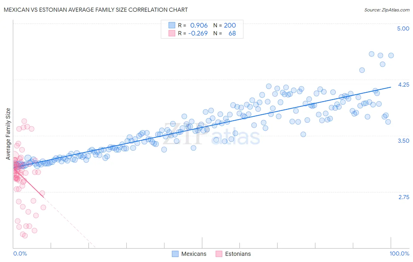 Mexican vs Estonian Average Family Size