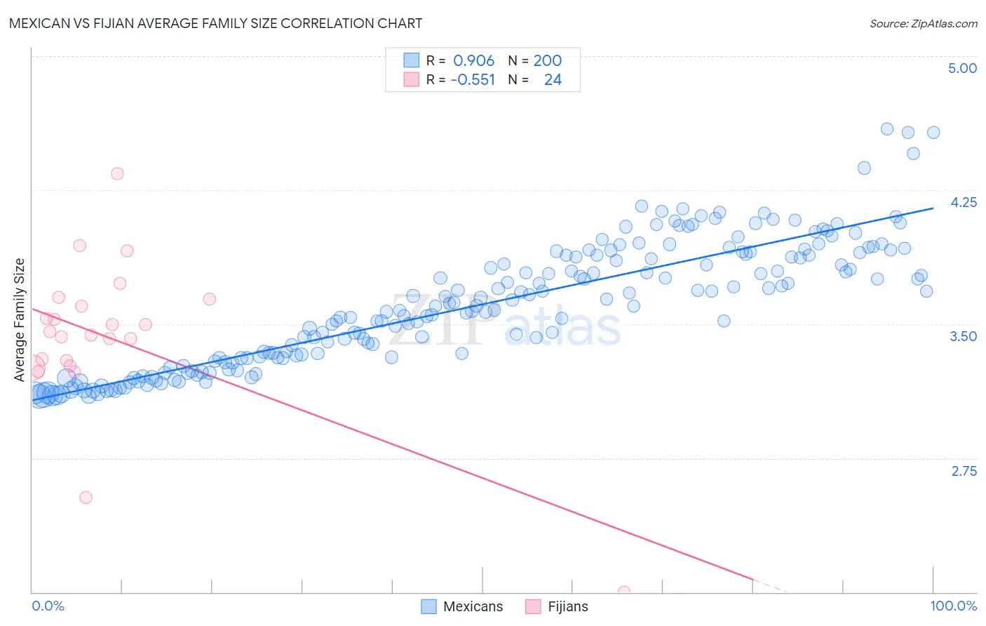 Mexican vs Fijian Average Family Size