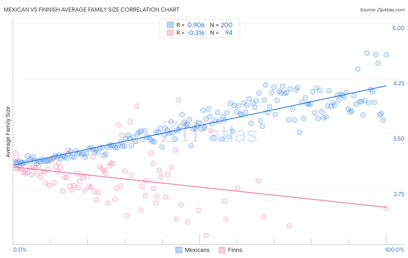 Mexican vs Finnish Average Family Size