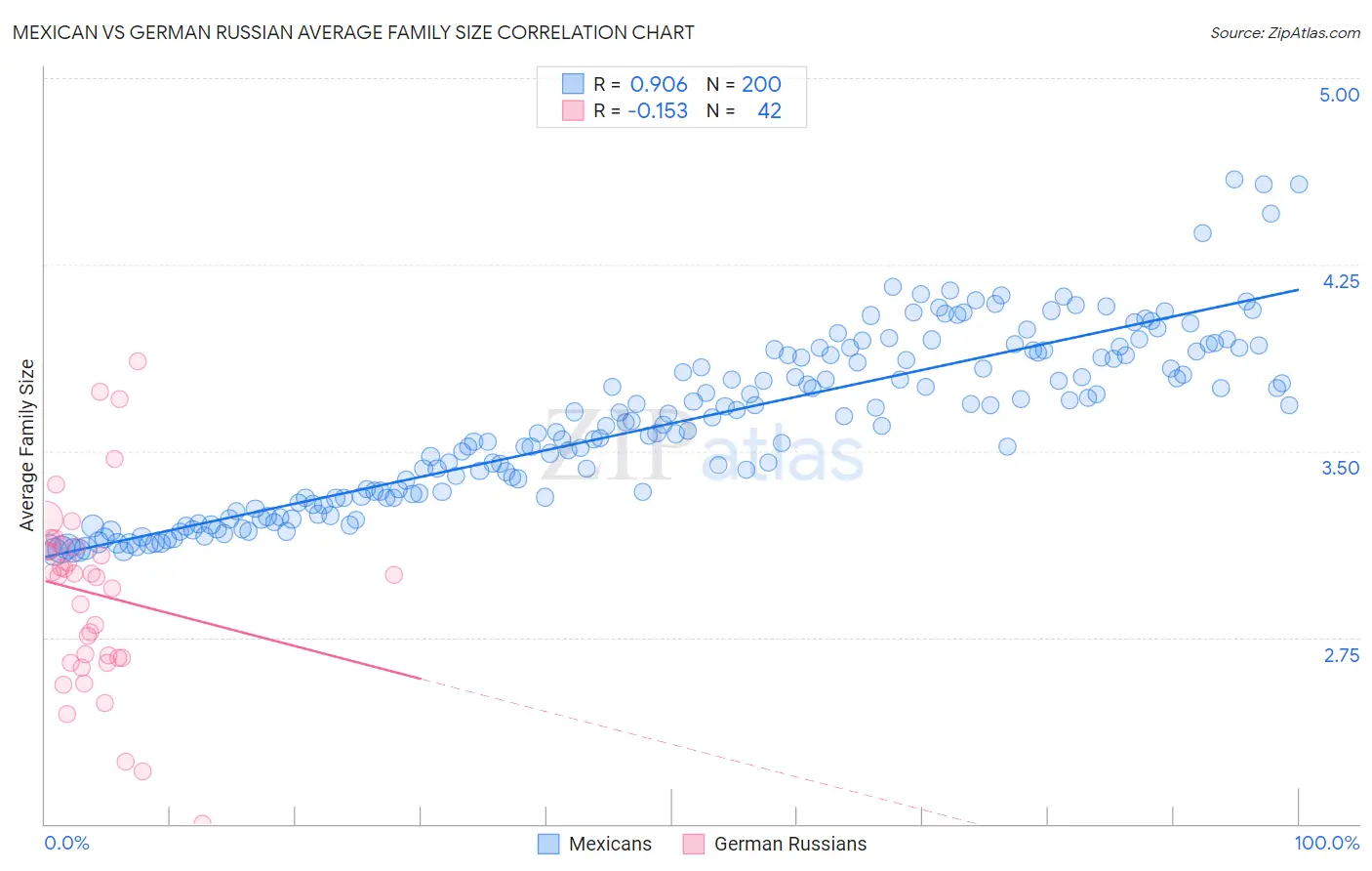 Mexican vs German Russian Average Family Size