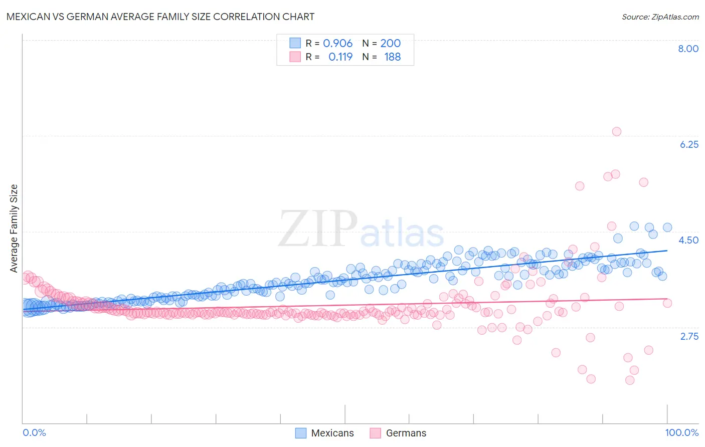 Mexican vs German Average Family Size