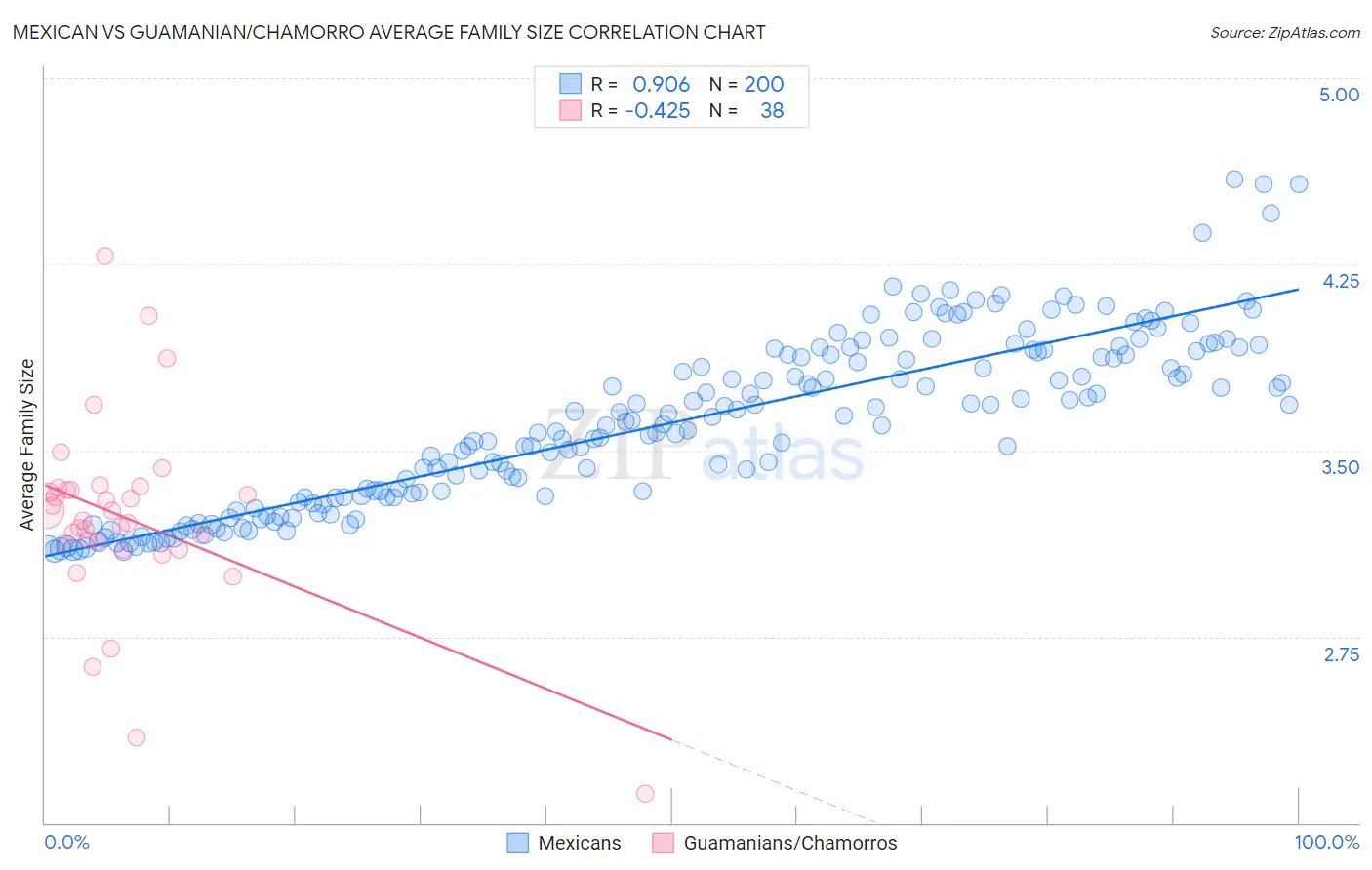 Mexican vs Guamanian/Chamorro Average Family Size