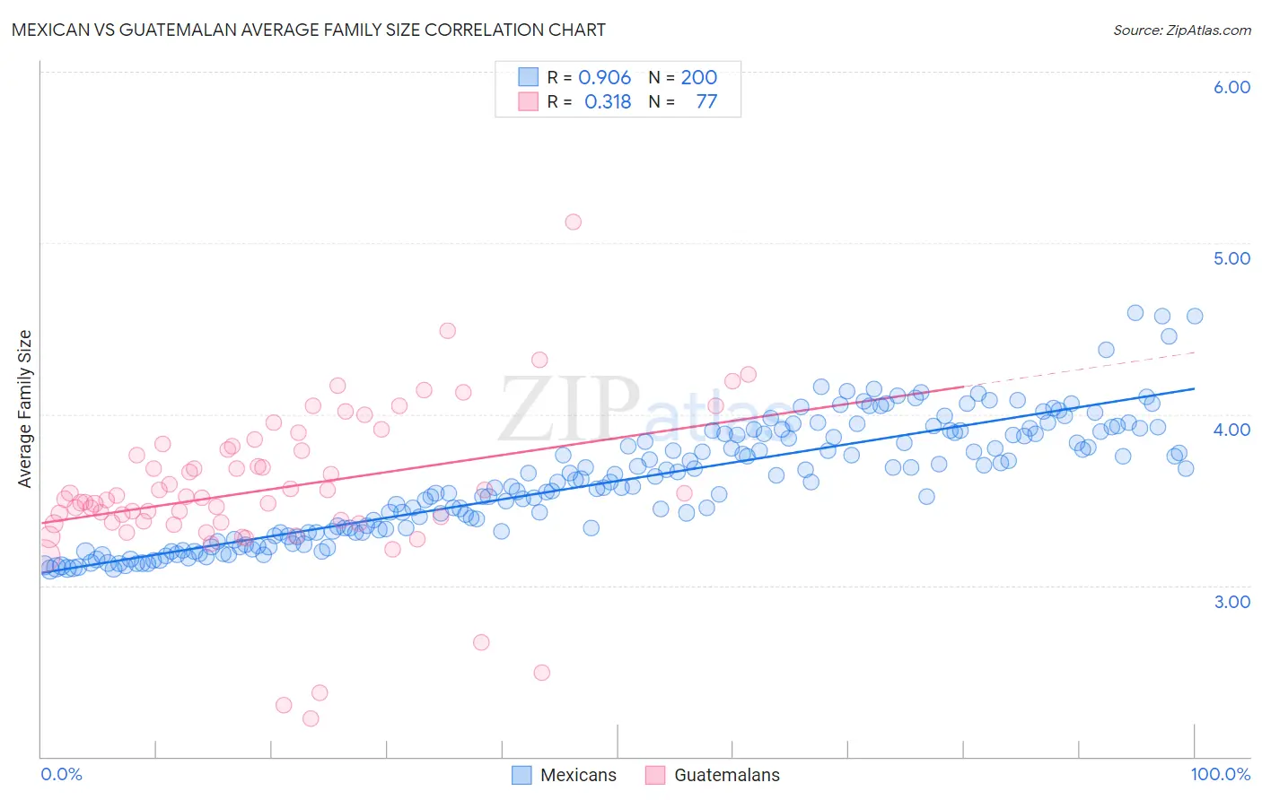 Mexican vs Guatemalan Average Family Size