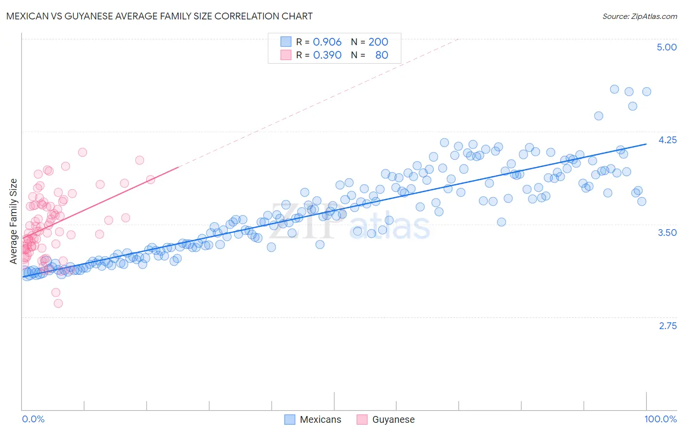 Mexican vs Guyanese Average Family Size
