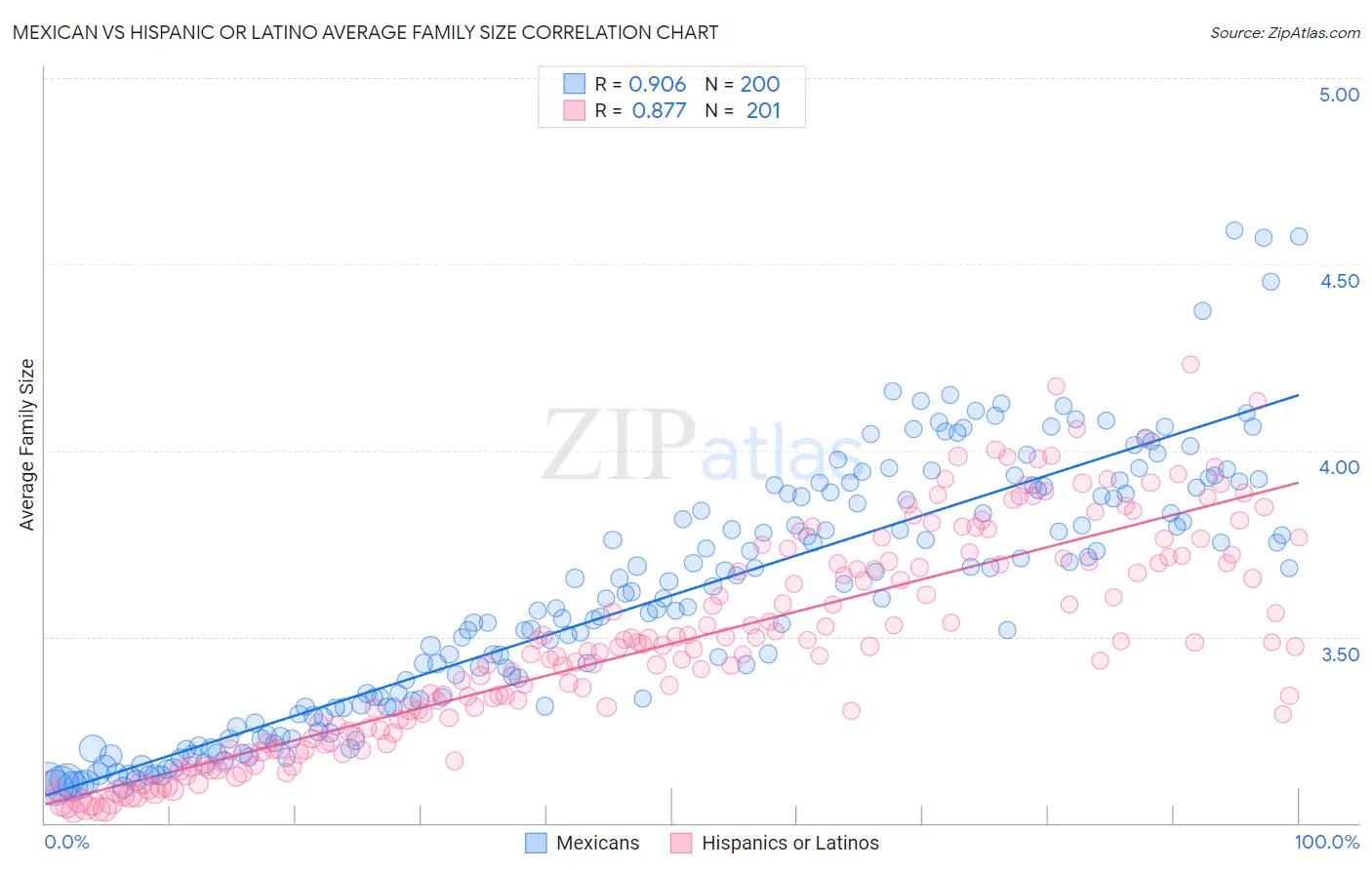 Mexican vs Hispanic or Latino Average Family Size