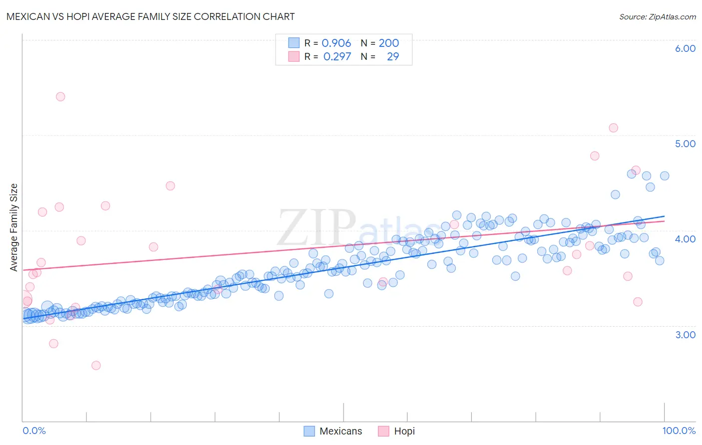 Mexican vs Hopi Average Family Size
