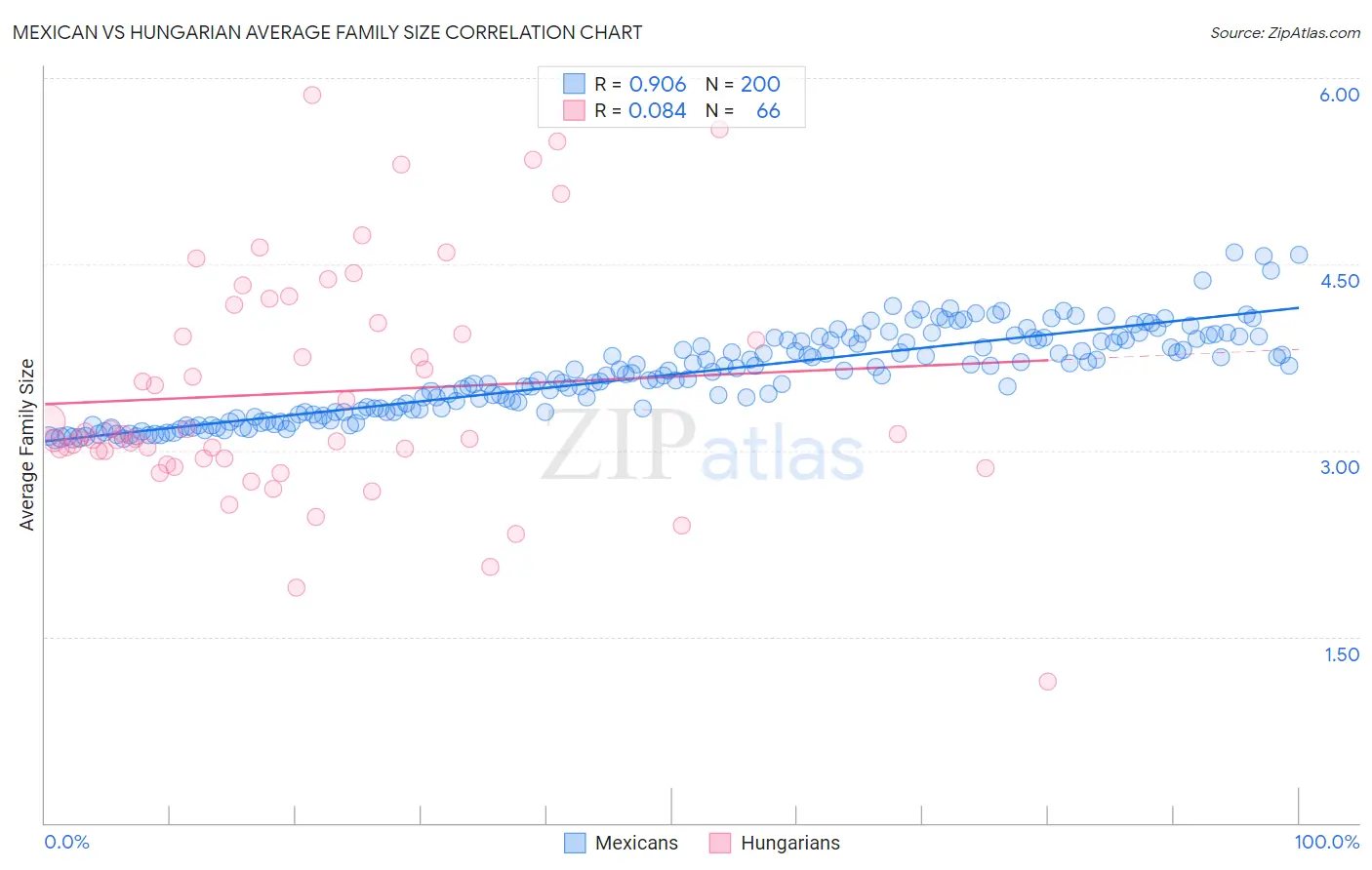 Mexican vs Hungarian Average Family Size