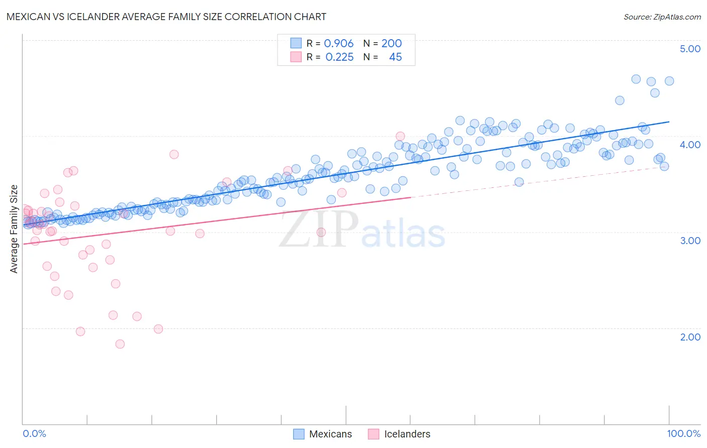 Mexican vs Icelander Average Family Size