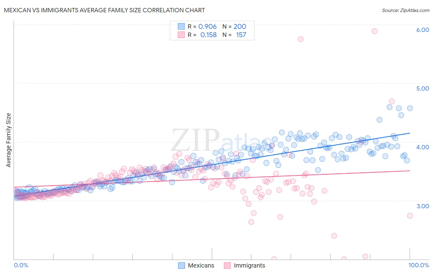 Mexican vs Immigrants Average Family Size