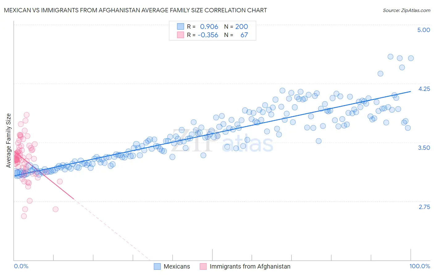 Mexican vs Immigrants from Afghanistan Average Family Size