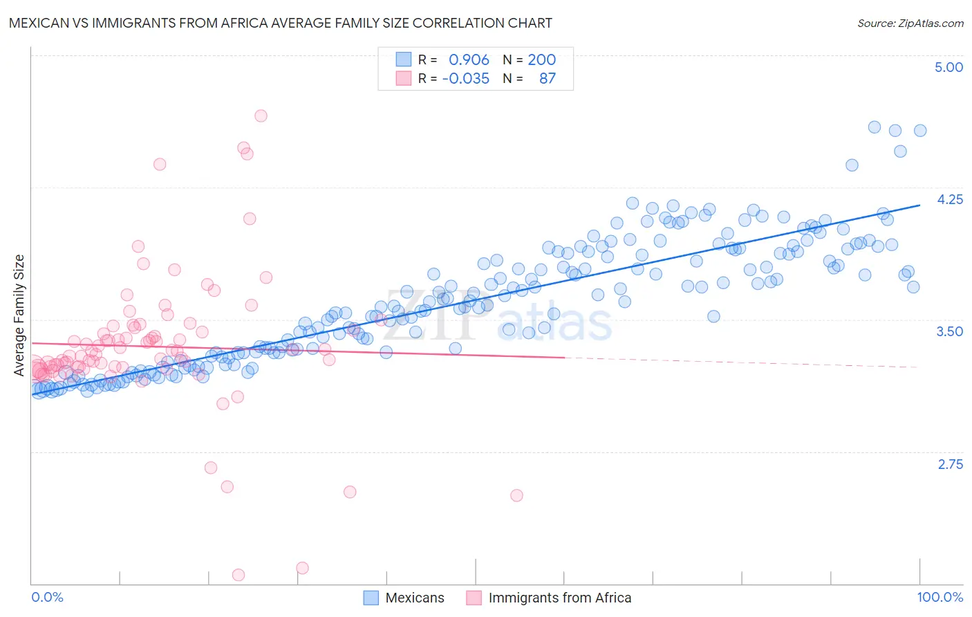 Mexican vs Immigrants from Africa Average Family Size